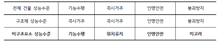 전체 건축물과 비구조요소의 성능수준 관계