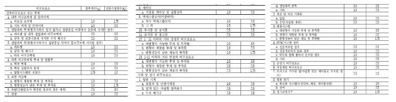 KBIMS기반 건축물 비구조요소 분류체계(안)