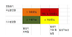 매트릭스별 대응방법