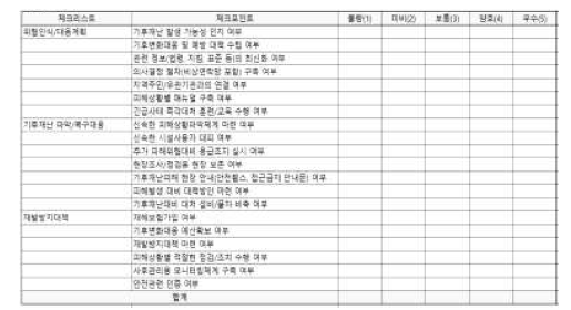 FM-Safety 체크리스트 항목 조정 내용