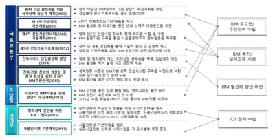 부처별 관련 기술 전략 및 현황