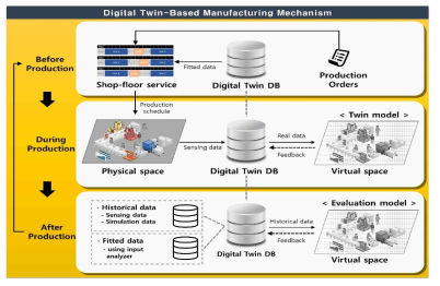 디지털 트윈 기반 제조 매커니즘