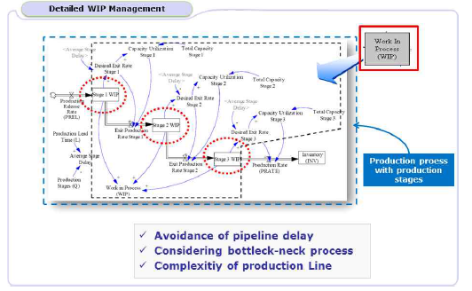 WIP Management 모형