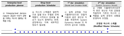 2계층 시뮬레이션 피드백 구조