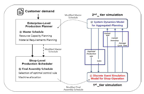 계층 시뮬레이션기반의 Virtual Shop-Floor Model 개념도