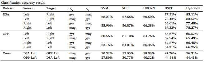 Classification Accuracy of HydraNet in comparison to the existing