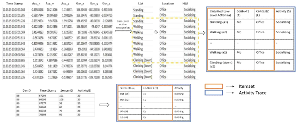 Example of Itemsets and Activity Traces