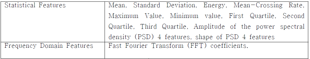 Features from accelerometer and gyroscope sensors