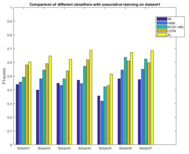 Comparison of F1-scores for High-level activity recognition for each subject using daily life-log dataset