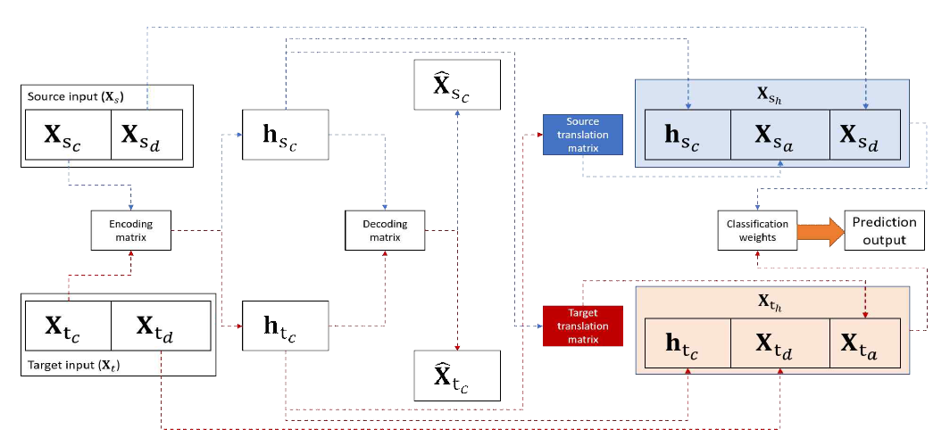 Domain Adaptation with Autoencoder