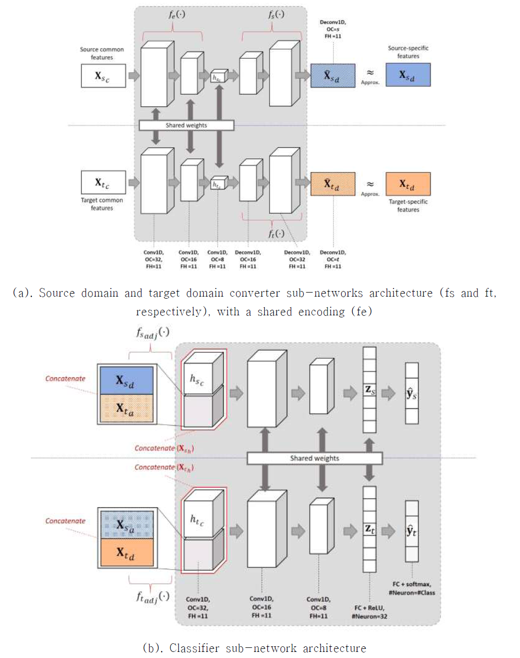 The HydraNet architecture: (a) The converter sub-networks and (b) The classifier sub-network. Note: OC = output channels, FH = filter height, FC = fully-connected. The gray-shaded area indicates that each corresponding layer between domains has the same set of parameters, e.g., the number of OC, FH, type of activation function, etc