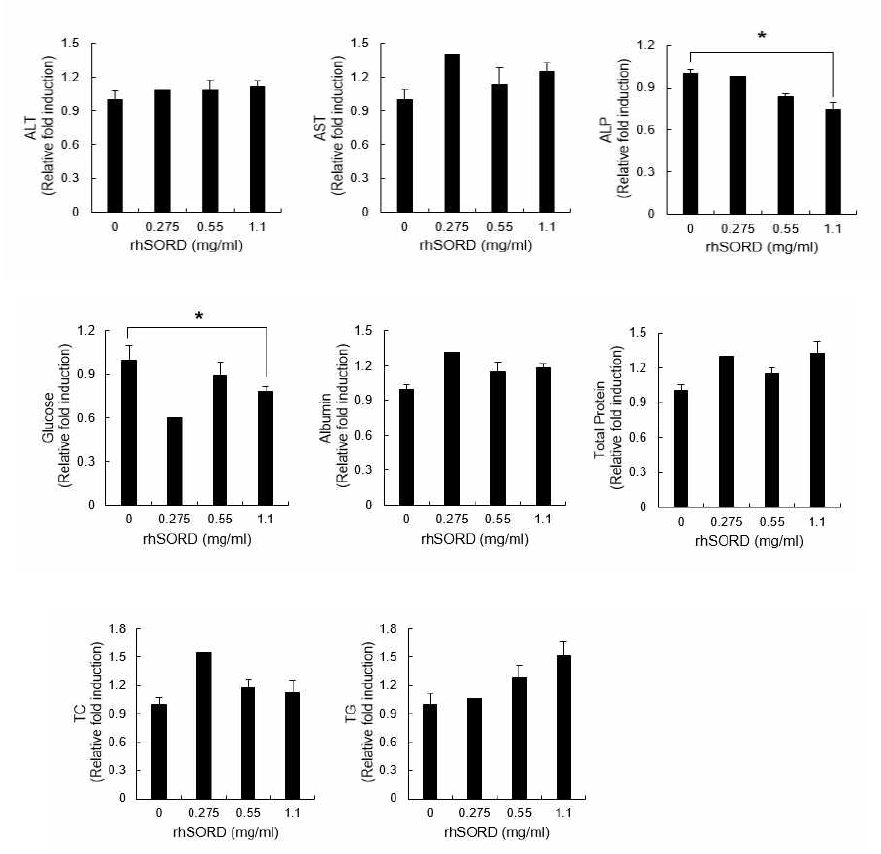 rhSORD IP injection 마우스의 혈액 분석결과