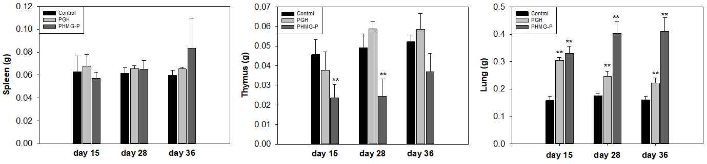 PHMG-P와 PGH를 반복 투여한 마우스의 장기무게 변화