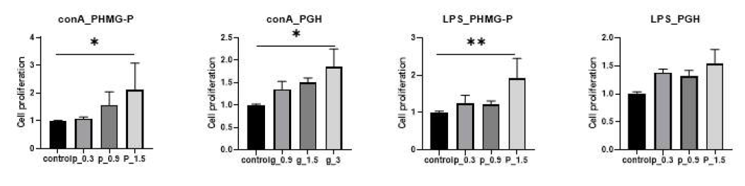 PHMG-P와 PGH를 단회 투여한 마우스의 splenocyte의 proliferation