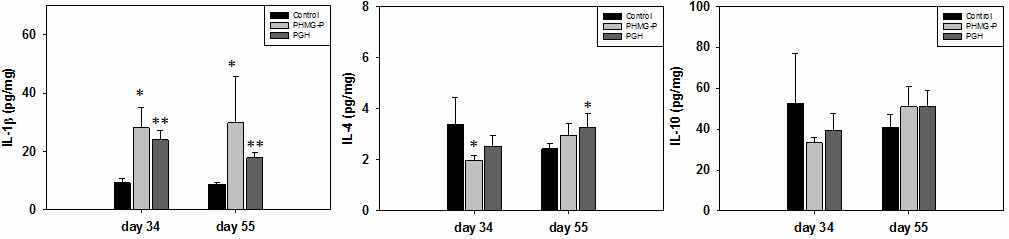 PHMG-P와 PGH를 반복 비강 투여한 마우스 폐의 cytokine 발현 변화