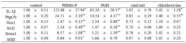 PHMG-P, PGH, CMIT/MIT, chlorhexidine을 노출한 배아의 유전자 발현 변화 분석