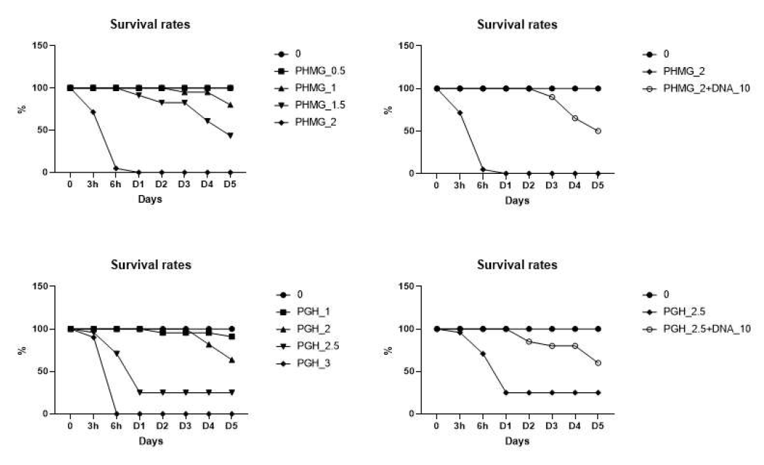 PHMG-P(좌상), PGH(우상), CMIT/MIT(좌하), chlorhexidine(우하)를 노출한 배아의 생존율