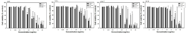 4종의 살생물제를 처리한 A549, THP-1, Jurkat T, WI-38 세포의 cell viability