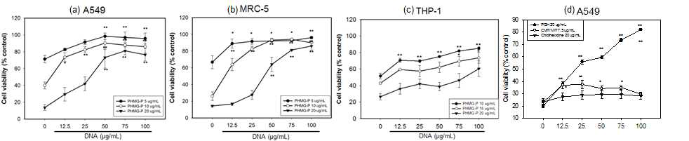 4종의 살생물제와 DNA를 처리한 세포에서의 cell viability 변화