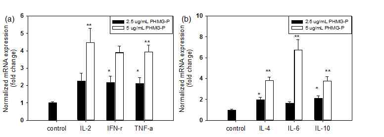 PHMG-P를 처리한 A549 세포의 Th1/Th2 사이토카인 유전자 변화
