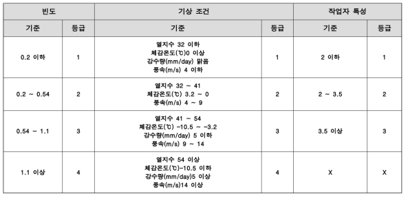 재해확률 결정 3D 메트릭