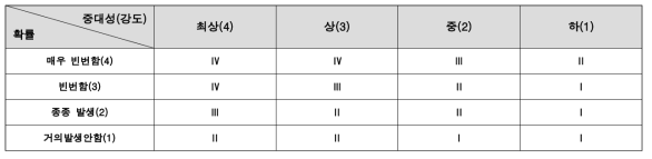 위험성 평가 메트릭