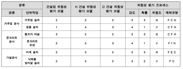 위험성 평가 프로세스 검증 결과