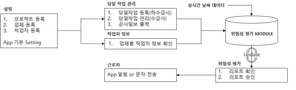 개발한 애플리케이션 구성도