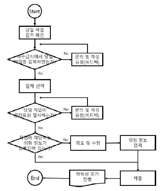 등록작업 확인 및 수정 프로세스