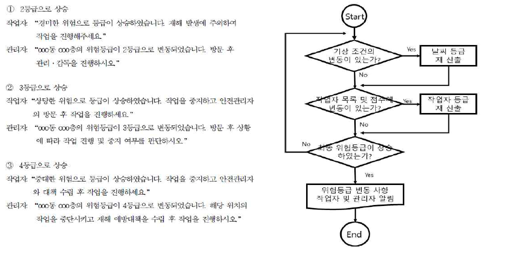 위험등급 변경 알림 프로세스