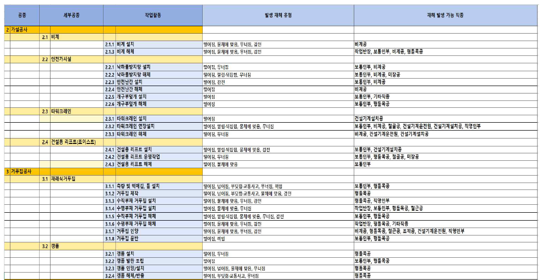 중대 재해/위험정보 분류체계 및 매뉴얼 ①