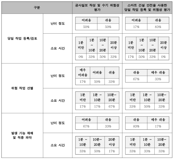 스마트 건설 안전 애플리케이션 현장 검증 및 설문조사 결과 요약