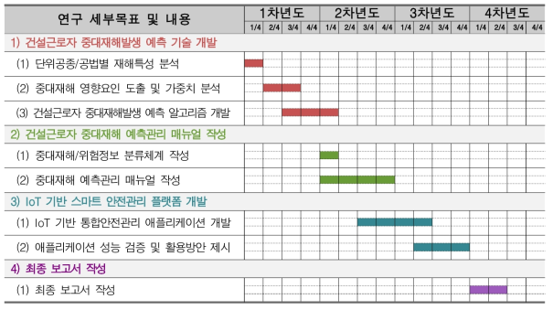 연구 추진