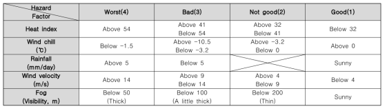 기상 조건에 따른 위험 측정 기준
