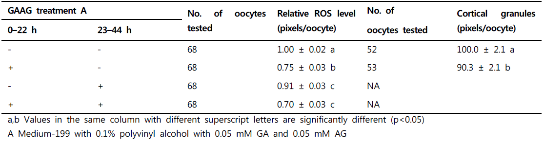 Effect of glucuronic acid (GA) and N-acetyl-D-glucosamine (AG) treatment during in vitromaturation (IVM) on intracellular oocyte reactive oxygen species (ROS) level and fluorescent intensities of cortical granules after parthenogenetic activation (PA)