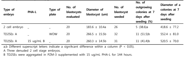 Effects of Phytohemagglutinin (PHA-L) and plate type on diameter and outgrowth of colonies from blastocyst of parthenogenetic embryos in pigs