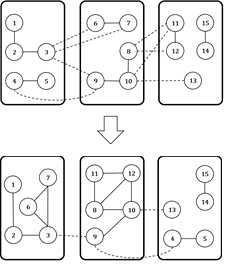 그래프 분할 예제( 위: 초기 그래프 상태, 아래: 분할 알고리즘의 결과)