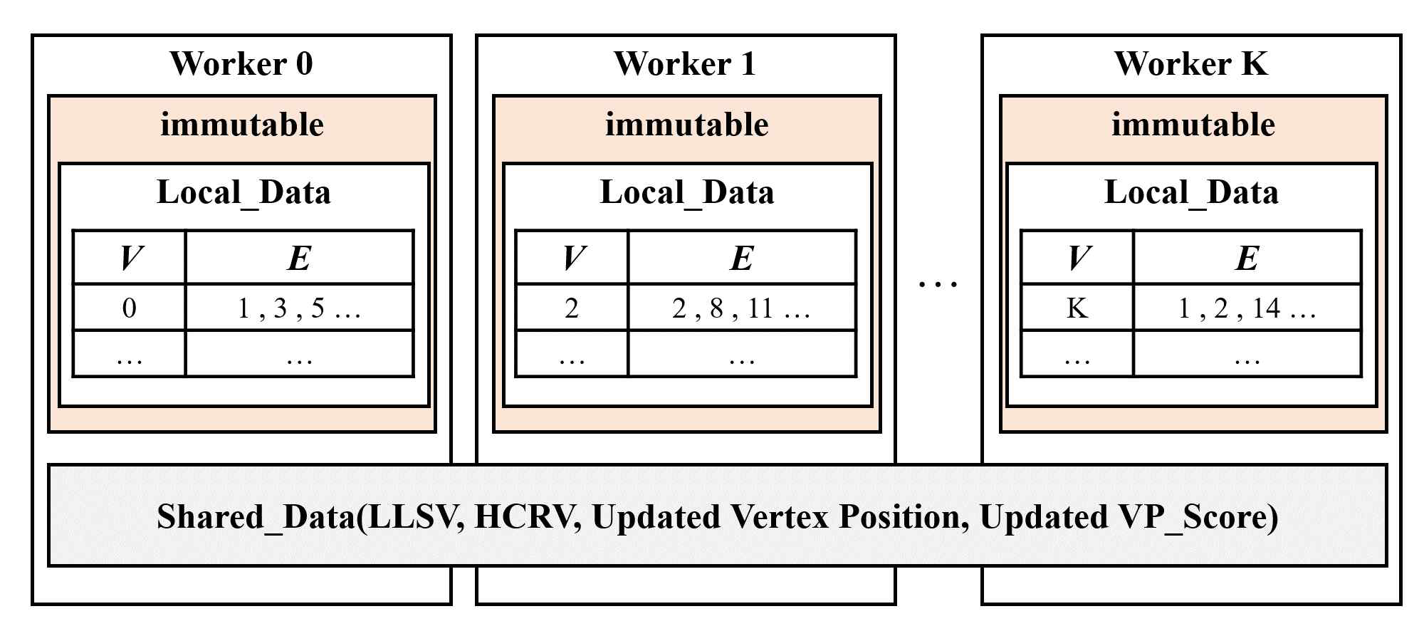 Graph Partitioning Data Structure