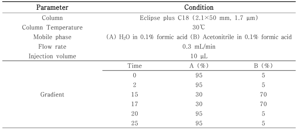 Condition of LC-MS analysis