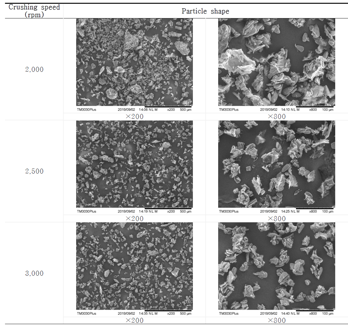 SEM image of cryogenic-grinding turmeric