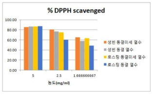 DPPH scavenged result of cacao bean