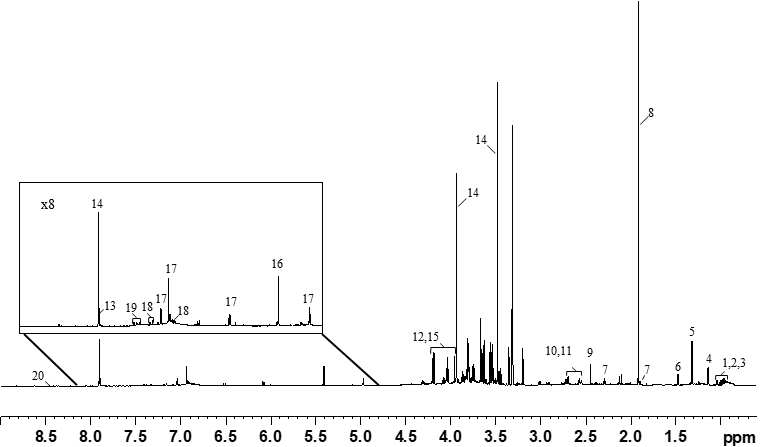 Representative 1H NMR spectrum of roasted cacao bean extract. The signal assignments are as follows; 1, isoleucine; 2, leucine; 3, valine; 4, 2,3-butanediol; 5, lactic acid; 6, alanine; 7, GABA; 8, acetic acid; 9, succinic acid; 10, malic acid; 11, citric acid; 12, asparagine; 13, caffeine; 14, theobromine; 15, glycerol; 16, sucrose; 17, (-)-epicatechin; 18, tyrosine; 19, phenylalanine; 20, formic acid