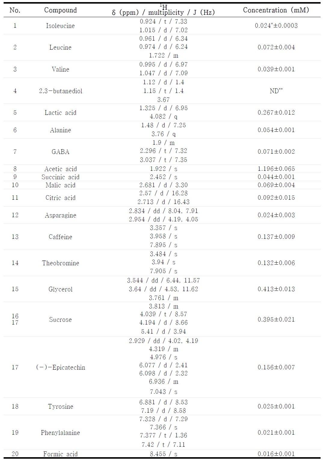 1H chemical shifts (ppm) and Quantitaive results obtained by 1H NMR for components of roasted cacao bean extract