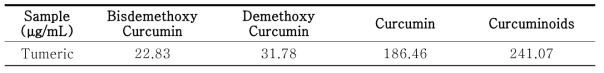 LC-MS quantification results from tumeric