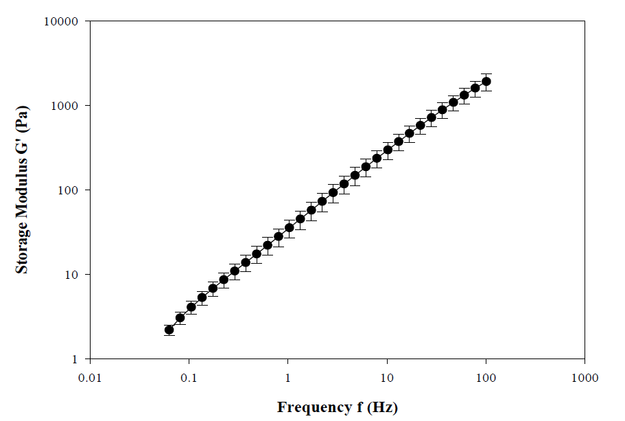 Storage modulus G′ versus frequency profiles of curcumin ink for porous thin layer