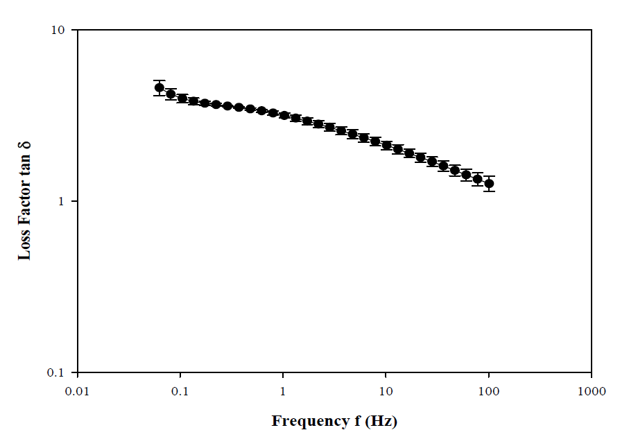 Loss factor tan δ versus frequency profiles of curcumin ink for porous thin layer