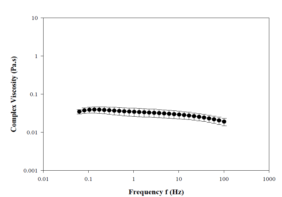 Complex viscosity versus frequency profiles of curcumin ink for porous thin layer