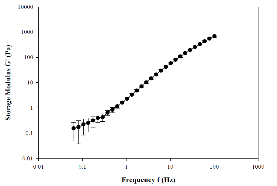 Storage modulus G′ versus frequency profiles of cacao bean ink for porous thin layer