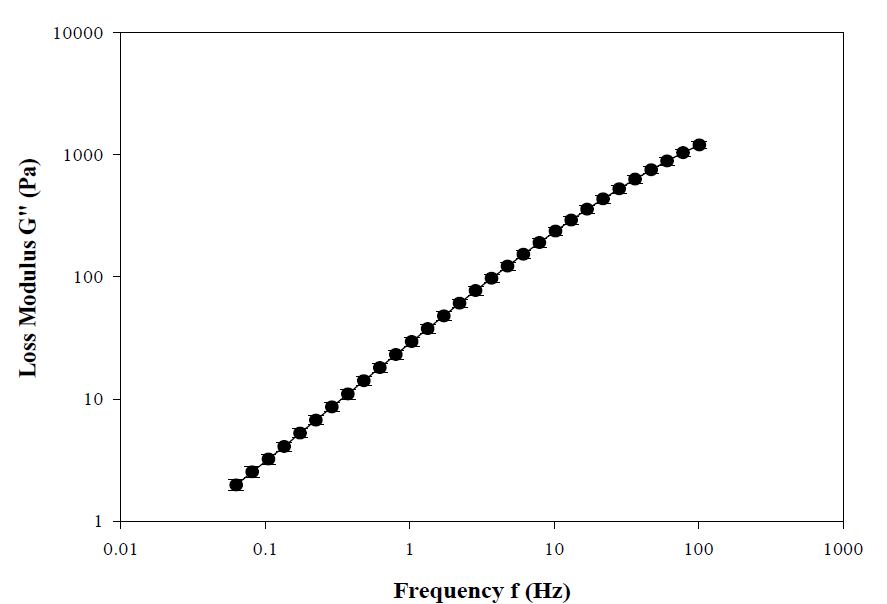 Loss modulus G″ versus frequency profiles of cacao bean ink for porous thin layer