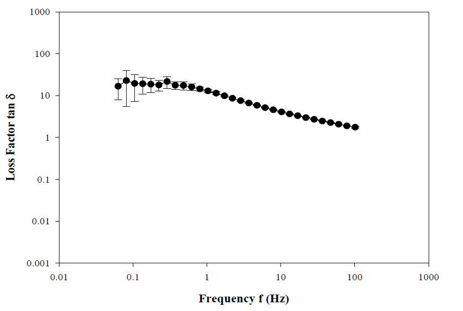 Loss factor tan δ versus frequency profiles of cacao bean ink for porous thin layer